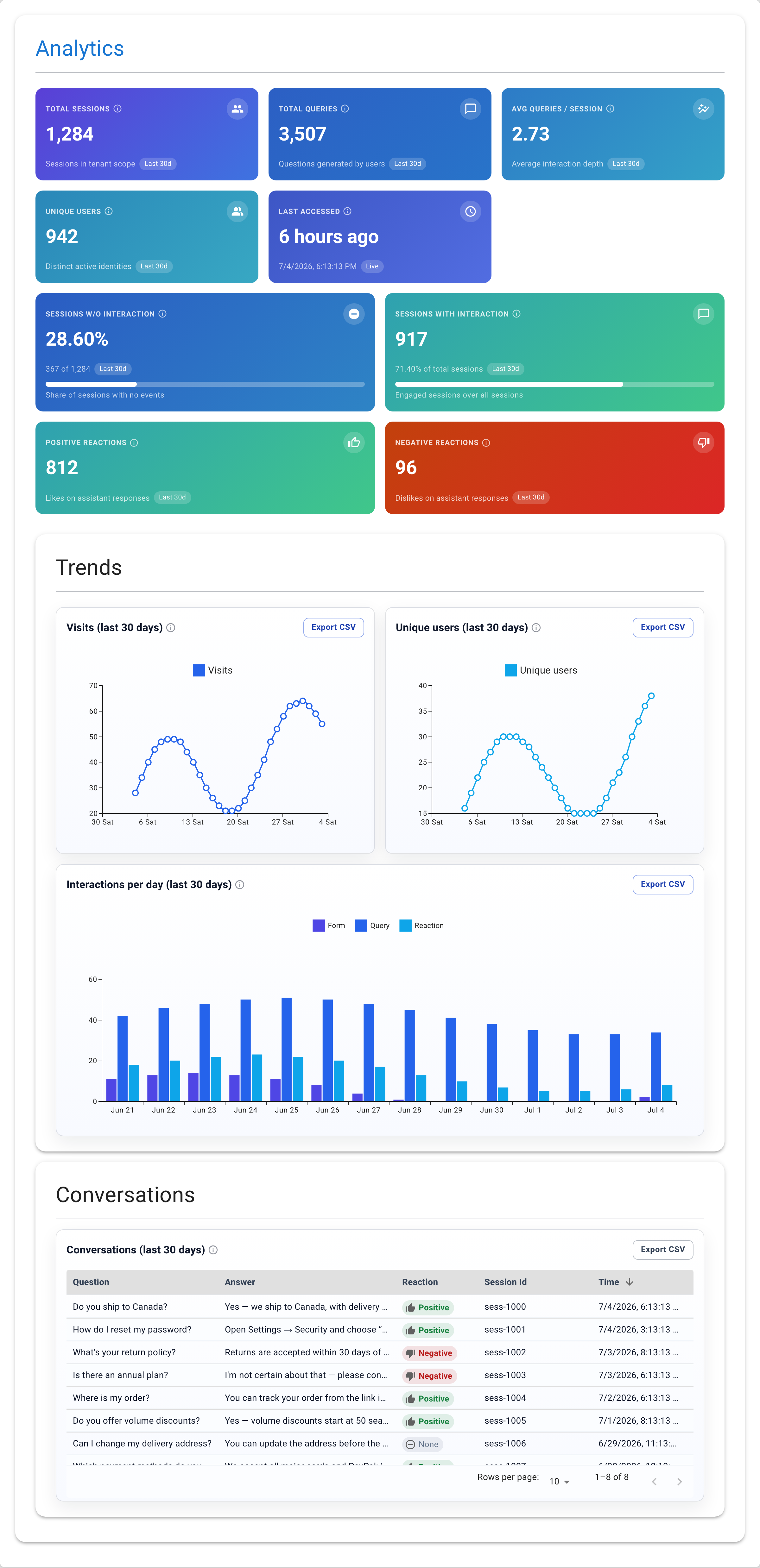 A single assistant's Analytics — the same KPI cards and Trends, scoped to one assistant. The Conversations table shows Session Id instead of Assistant name (sample data).