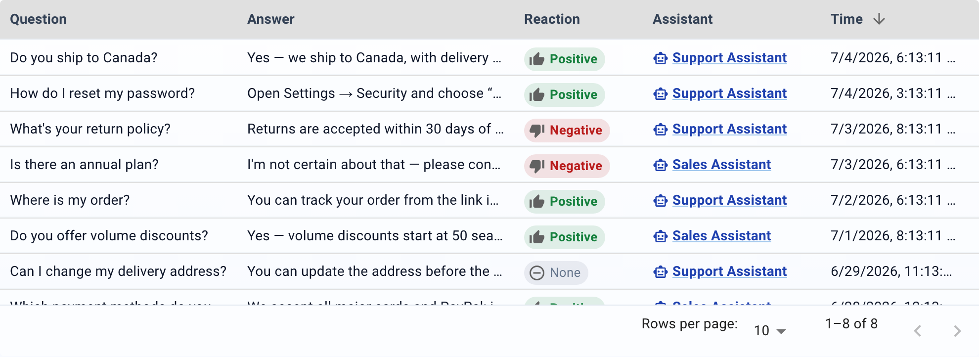 The Conversations table — reading what visitors asked, the answer they got, and the reaction they left (sample data).