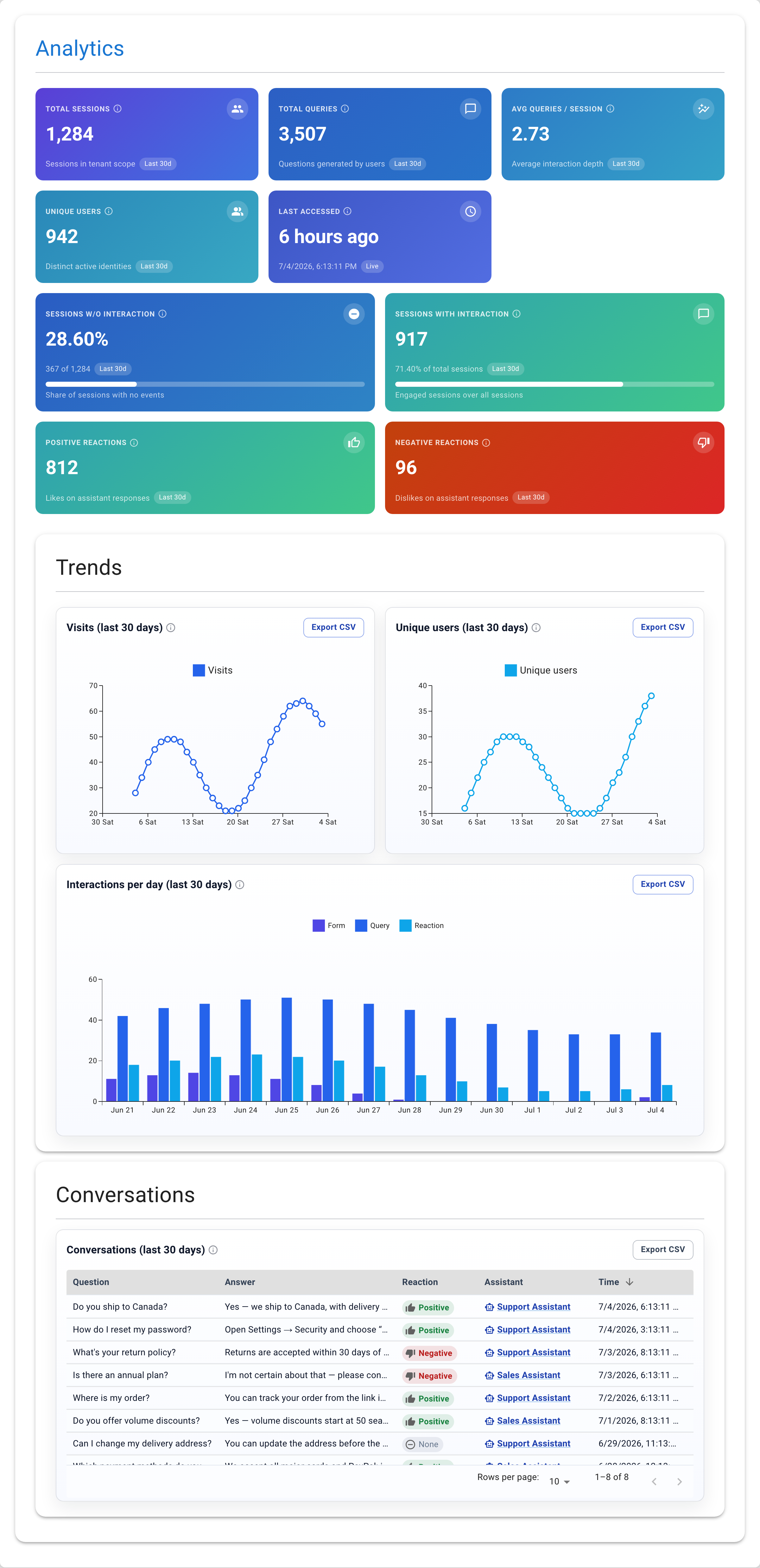 The global Analytics view — KPI cards, the Trends charts, and the Conversations table (sample data).