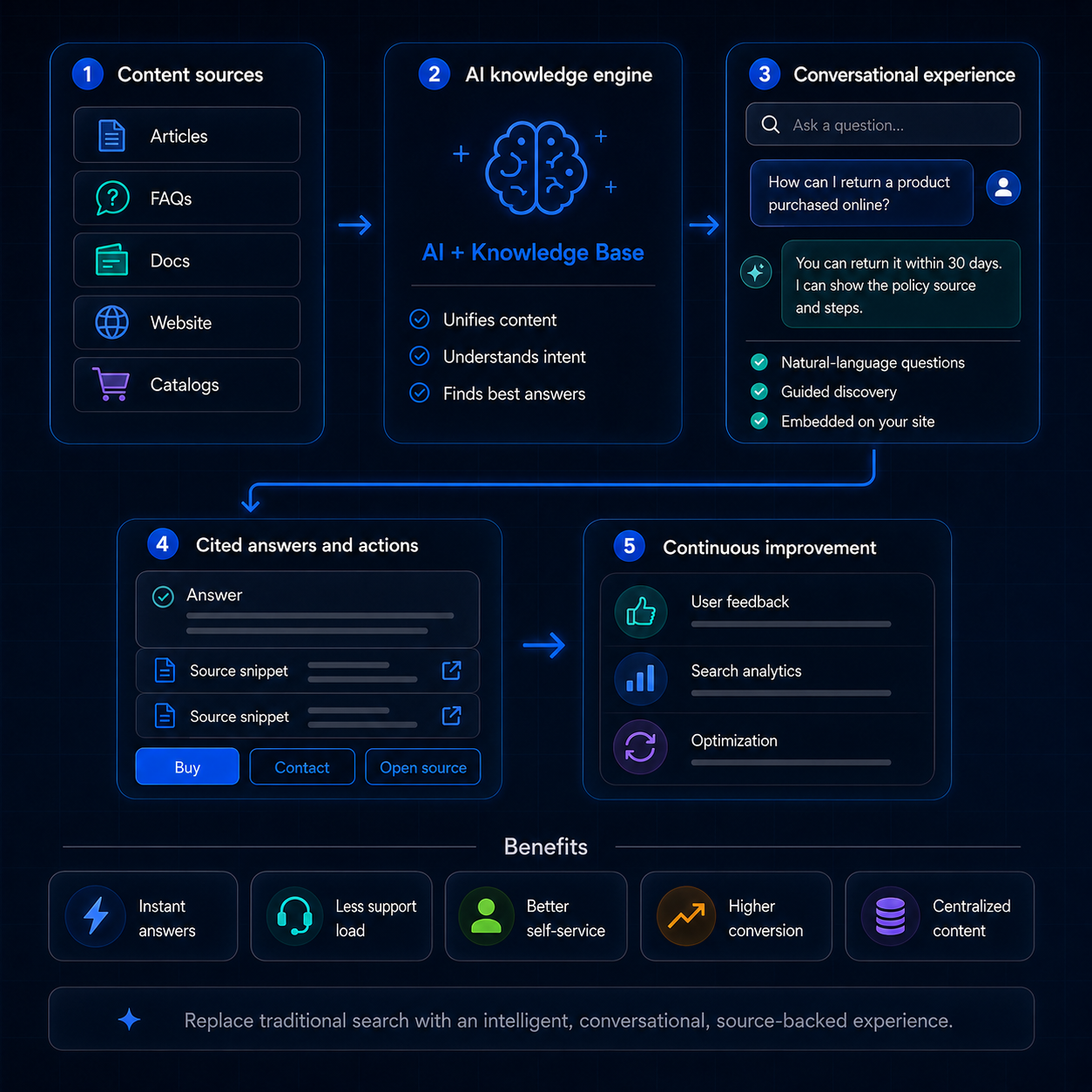 Smart Search Center concept diagram showing content sources, AI knowledge engine, conversational search, answers and actions, and continuous improvement.