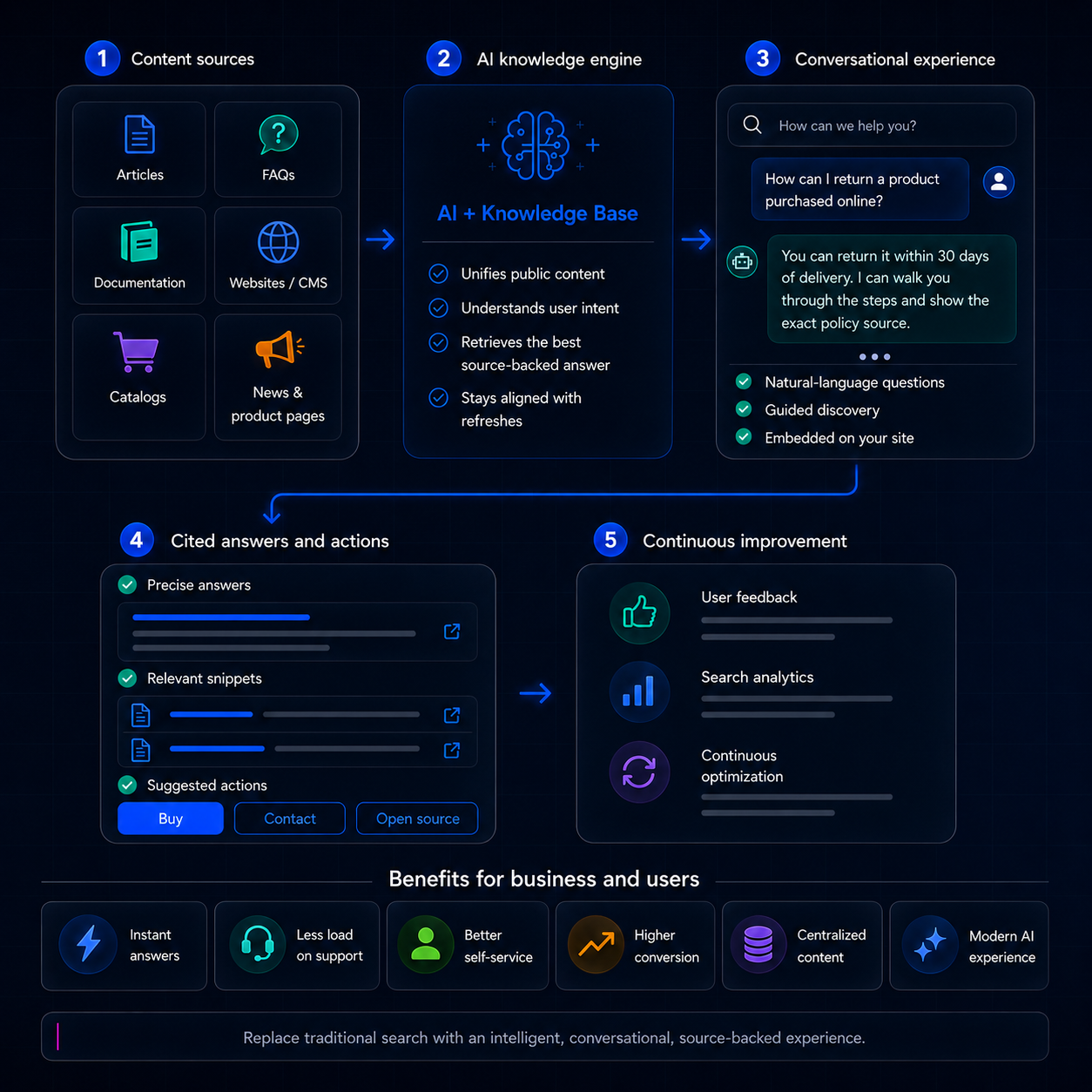 AI Help Center concept diagram showing content sources, AI knowledge engine, conversational search, answers and actions, continuous improvement, and benefits for business and users.